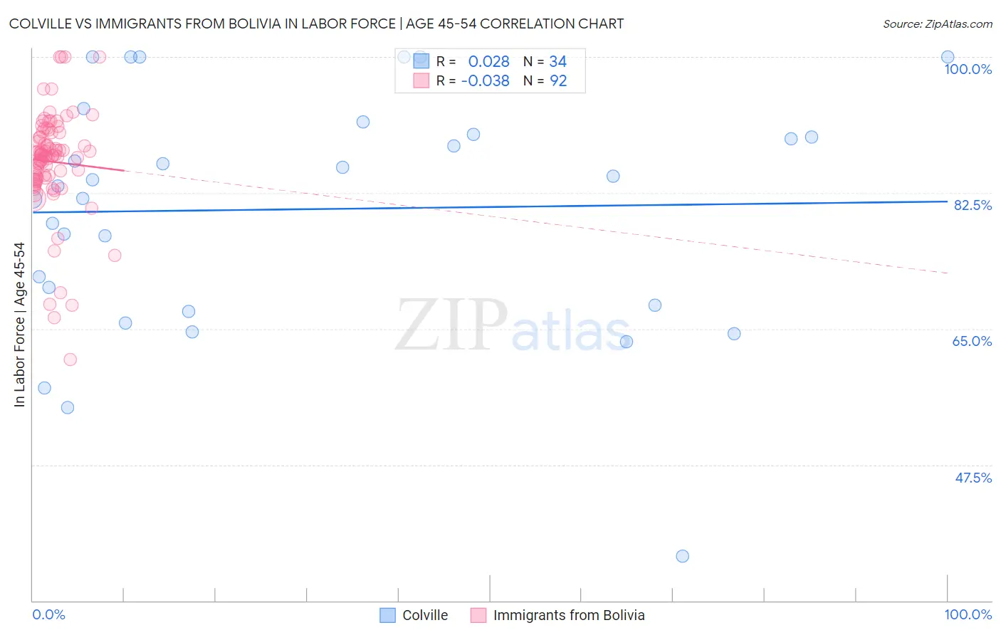 Colville vs Immigrants from Bolivia In Labor Force | Age 45-54