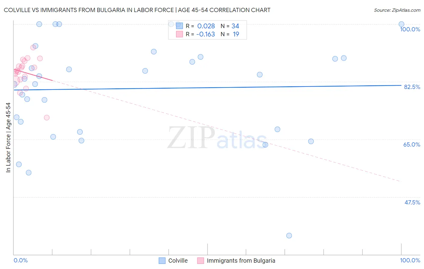 Colville vs Immigrants from Bulgaria In Labor Force | Age 45-54