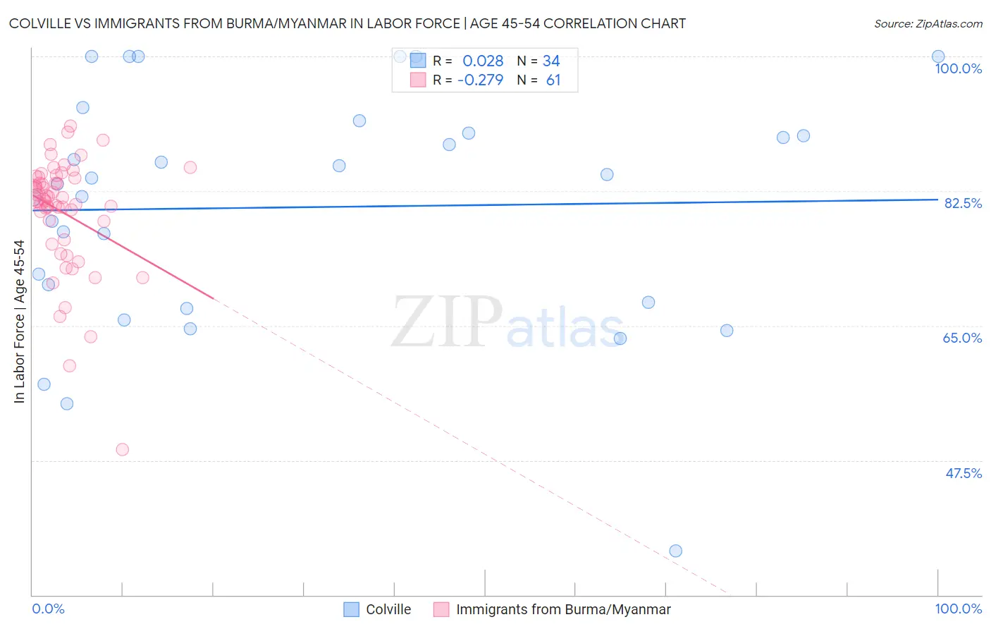 Colville vs Immigrants from Burma/Myanmar In Labor Force | Age 45-54
