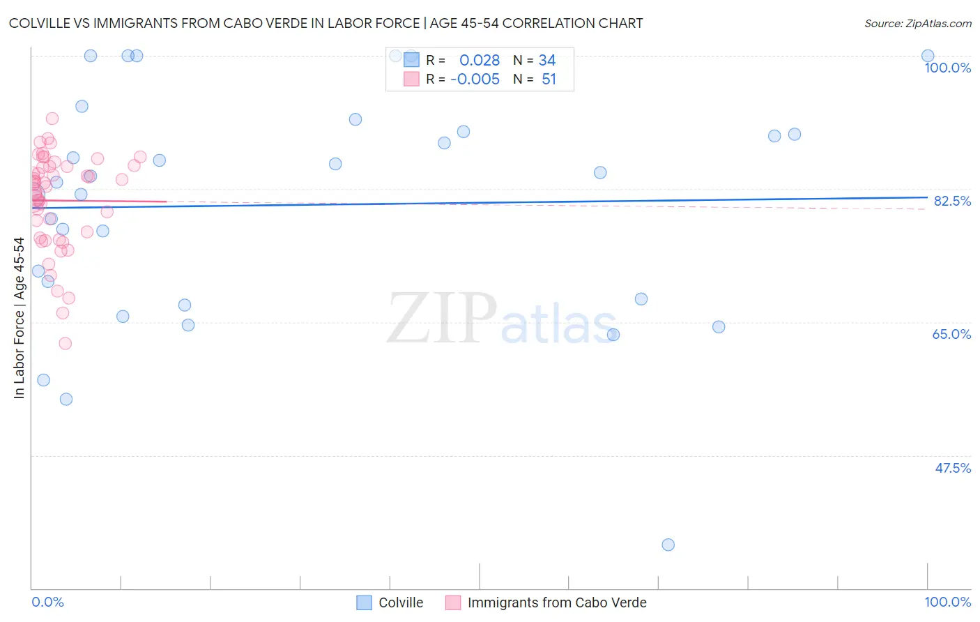 Colville vs Immigrants from Cabo Verde In Labor Force | Age 45-54