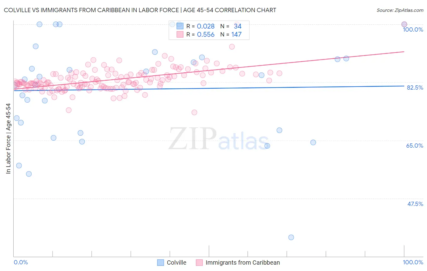 Colville vs Immigrants from Caribbean In Labor Force | Age 45-54