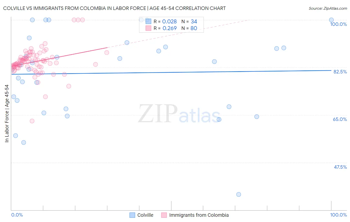 Colville vs Immigrants from Colombia In Labor Force | Age 45-54