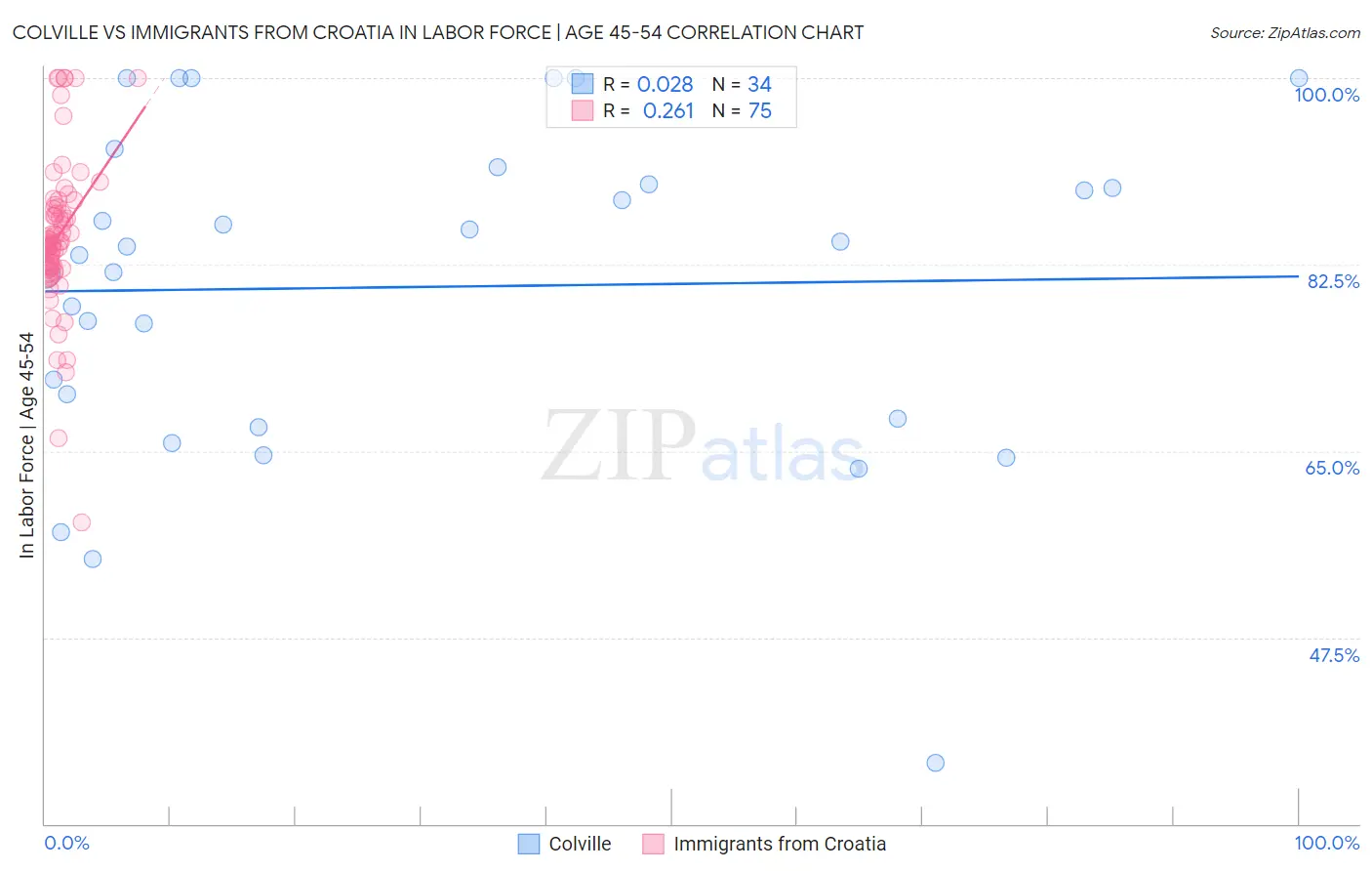 Colville vs Immigrants from Croatia In Labor Force | Age 45-54