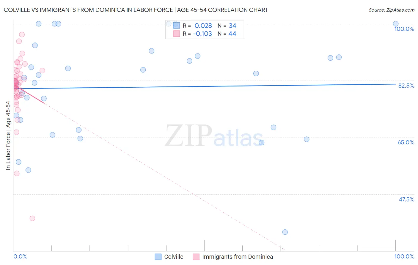 Colville vs Immigrants from Dominica In Labor Force | Age 45-54