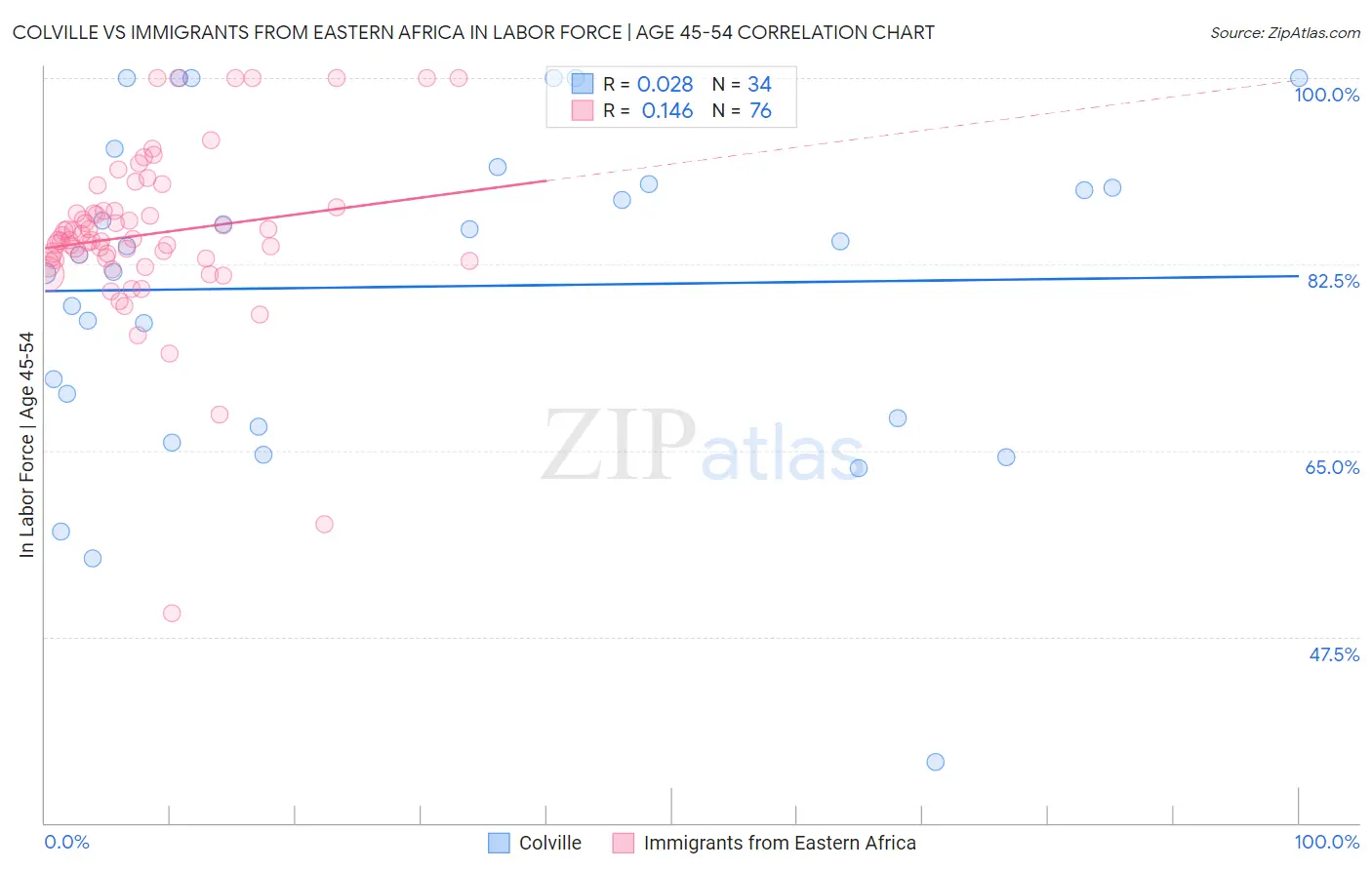 Colville vs Immigrants from Eastern Africa In Labor Force | Age 45-54