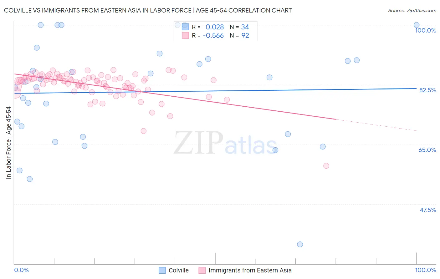 Colville vs Immigrants from Eastern Asia In Labor Force | Age 45-54