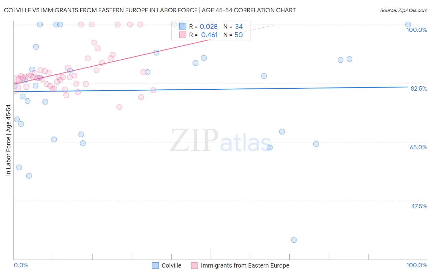 Colville vs Immigrants from Eastern Europe In Labor Force | Age 45-54