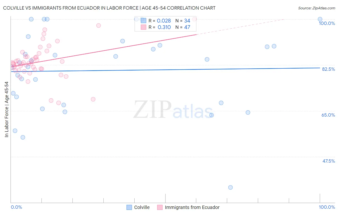 Colville vs Immigrants from Ecuador In Labor Force | Age 45-54