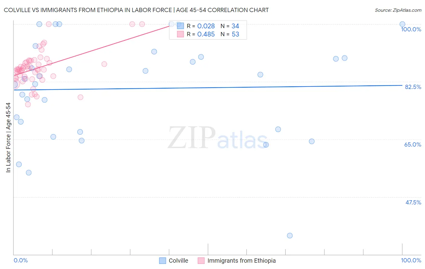 Colville vs Immigrants from Ethiopia In Labor Force | Age 45-54