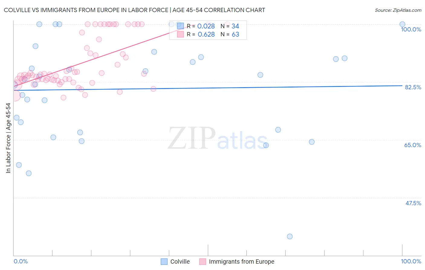 Colville vs Immigrants from Europe In Labor Force | Age 45-54