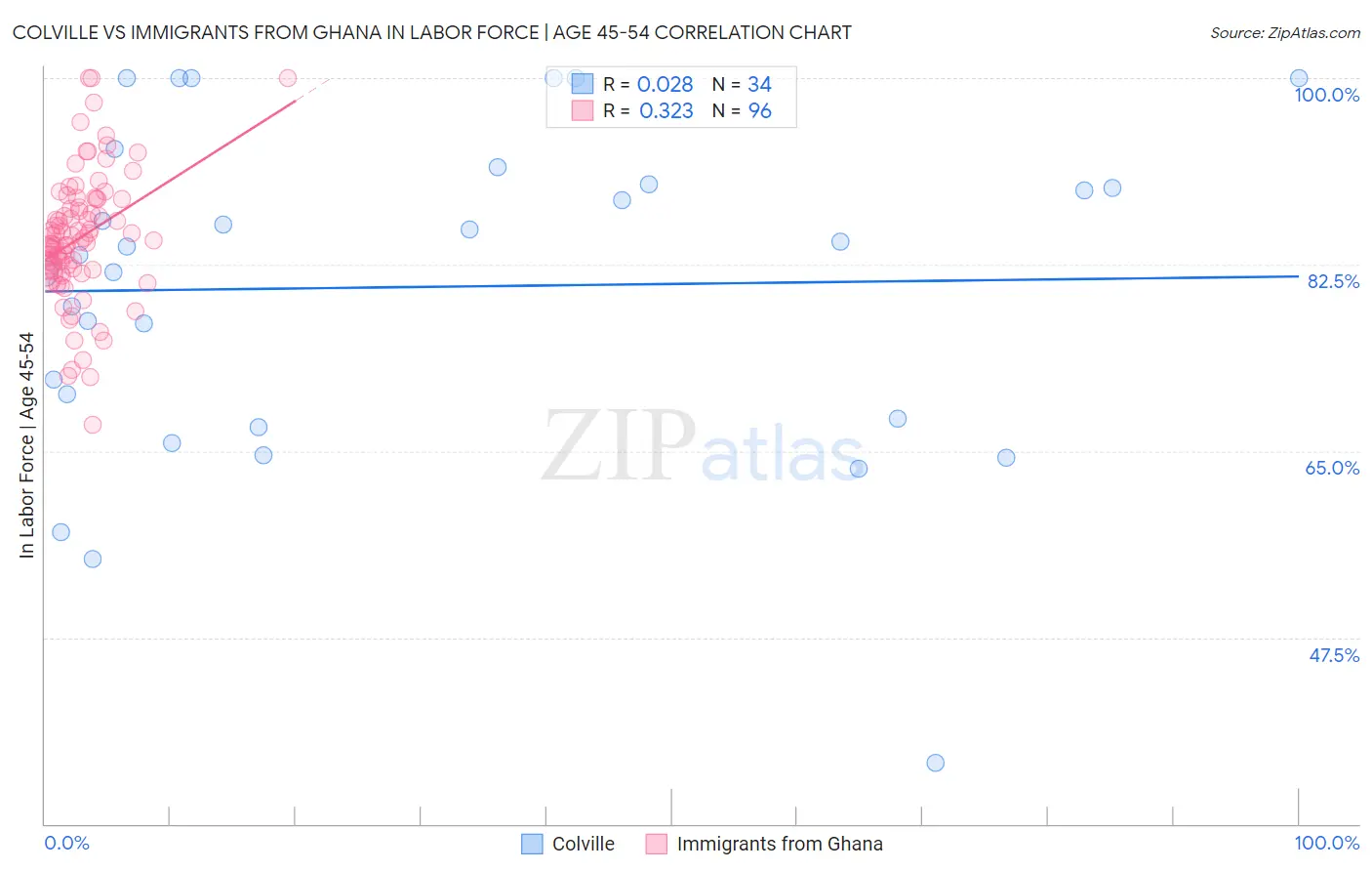 Colville vs Immigrants from Ghana In Labor Force | Age 45-54