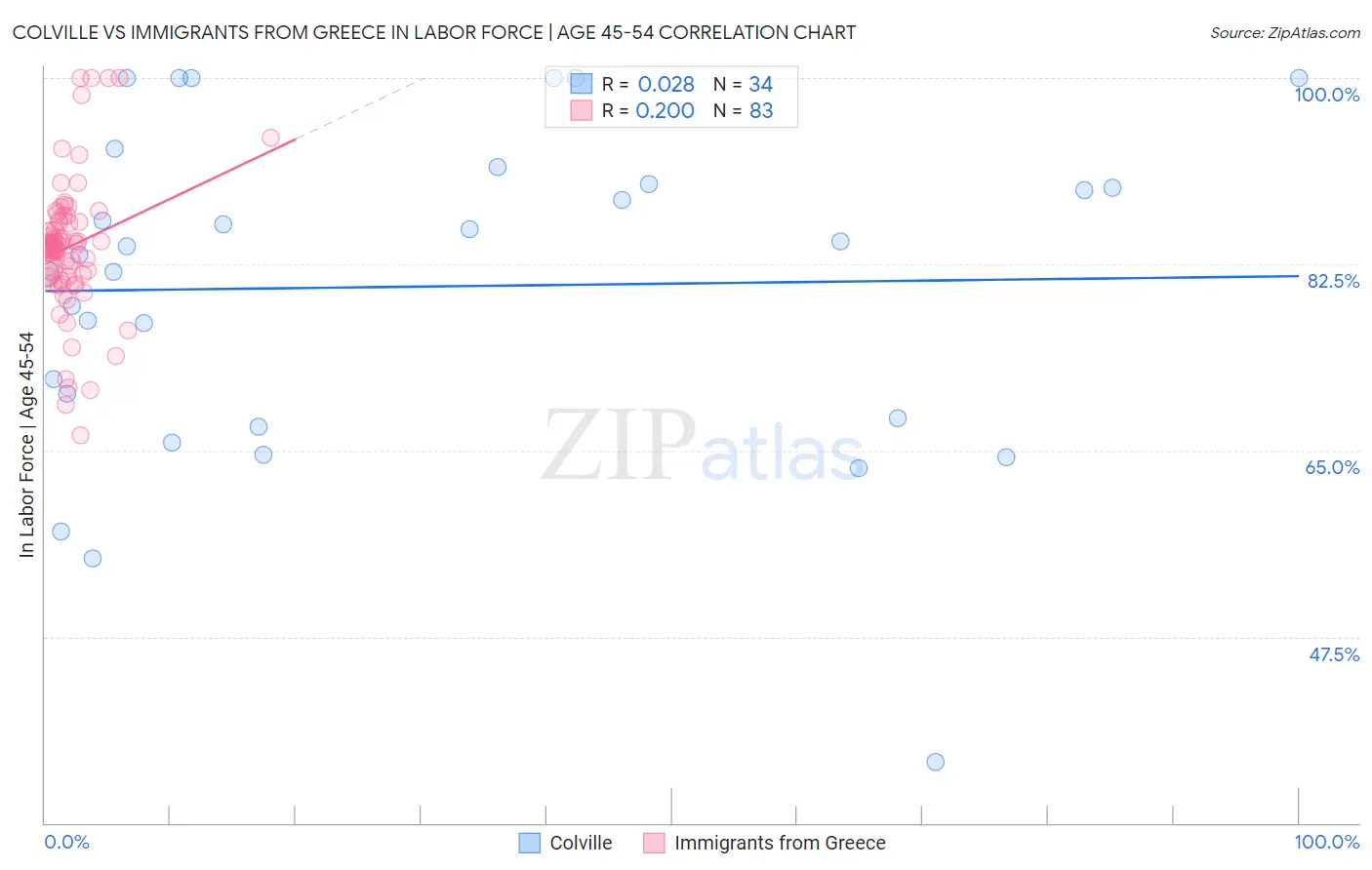 Colville vs Immigrants from Greece In Labor Force | Age 45-54
