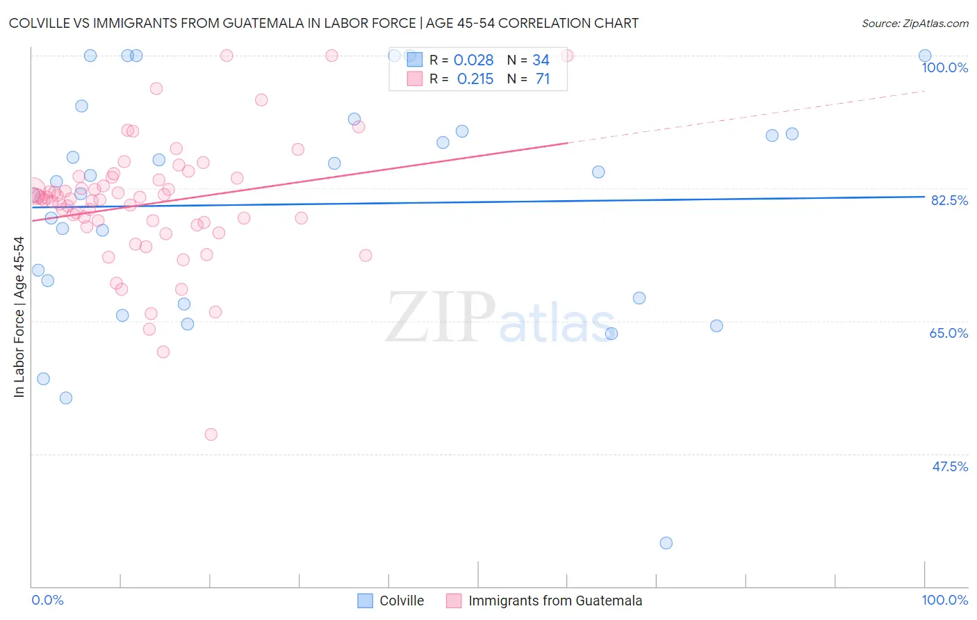 Colville vs Immigrants from Guatemala In Labor Force | Age 45-54