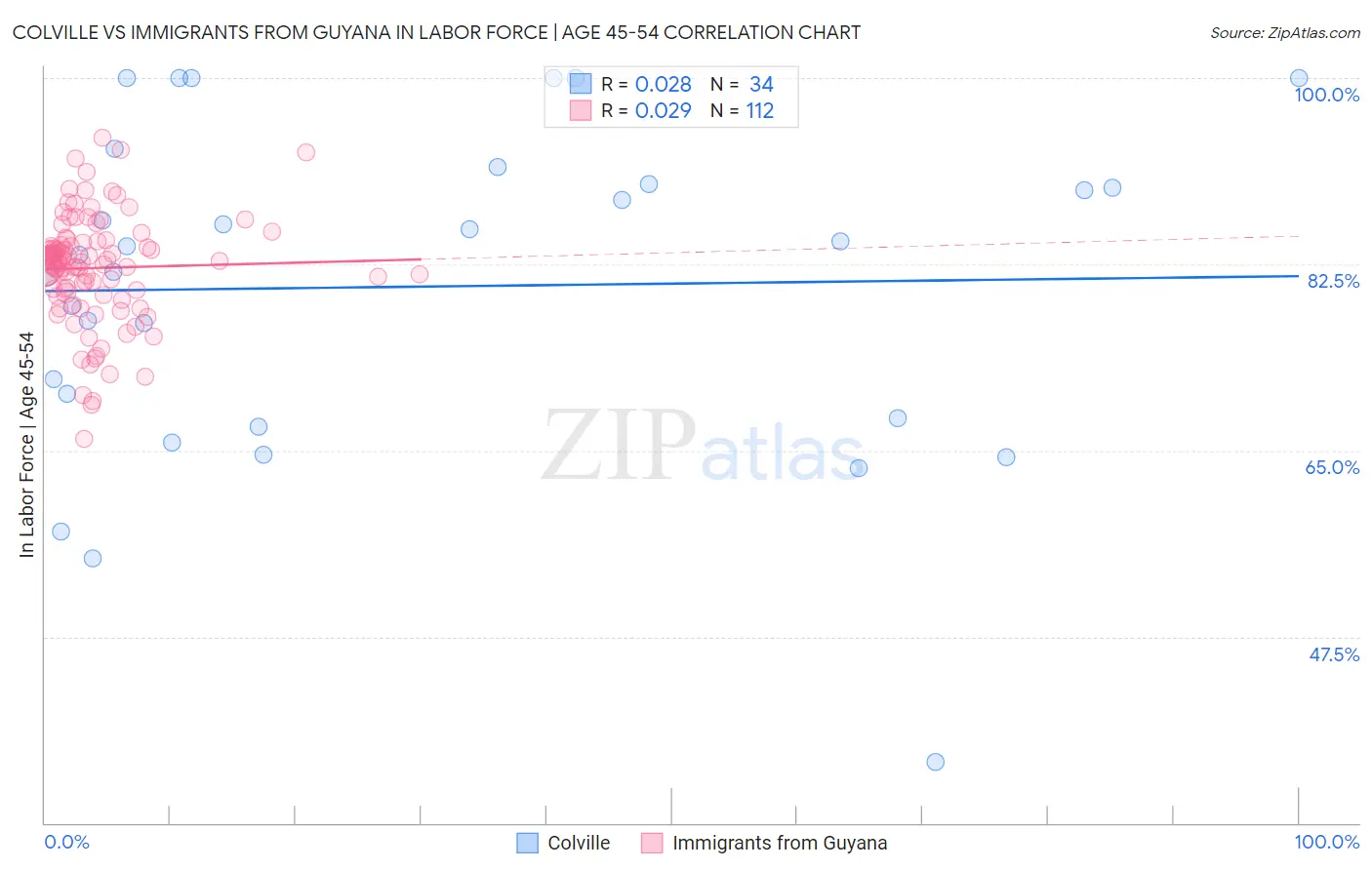 Colville vs Immigrants from Guyana In Labor Force | Age 45-54