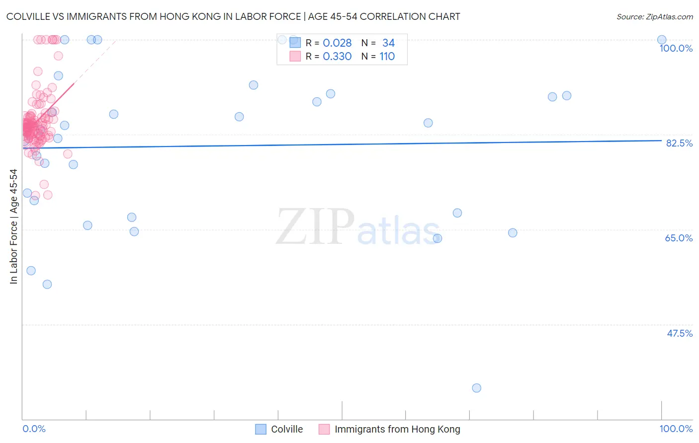 Colville vs Immigrants from Hong Kong In Labor Force | Age 45-54
