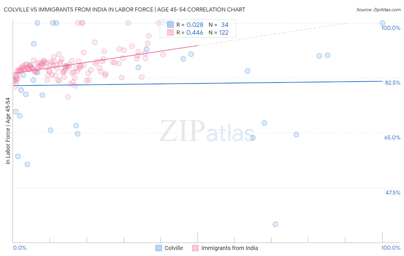 Colville vs Immigrants from India In Labor Force | Age 45-54
