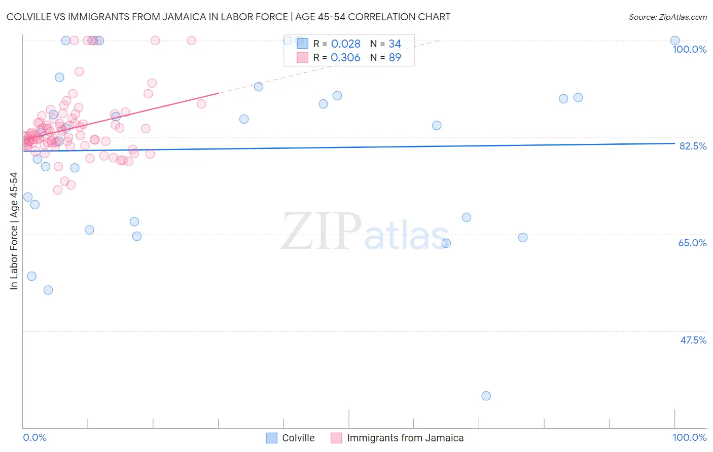 Colville vs Immigrants from Jamaica In Labor Force | Age 45-54