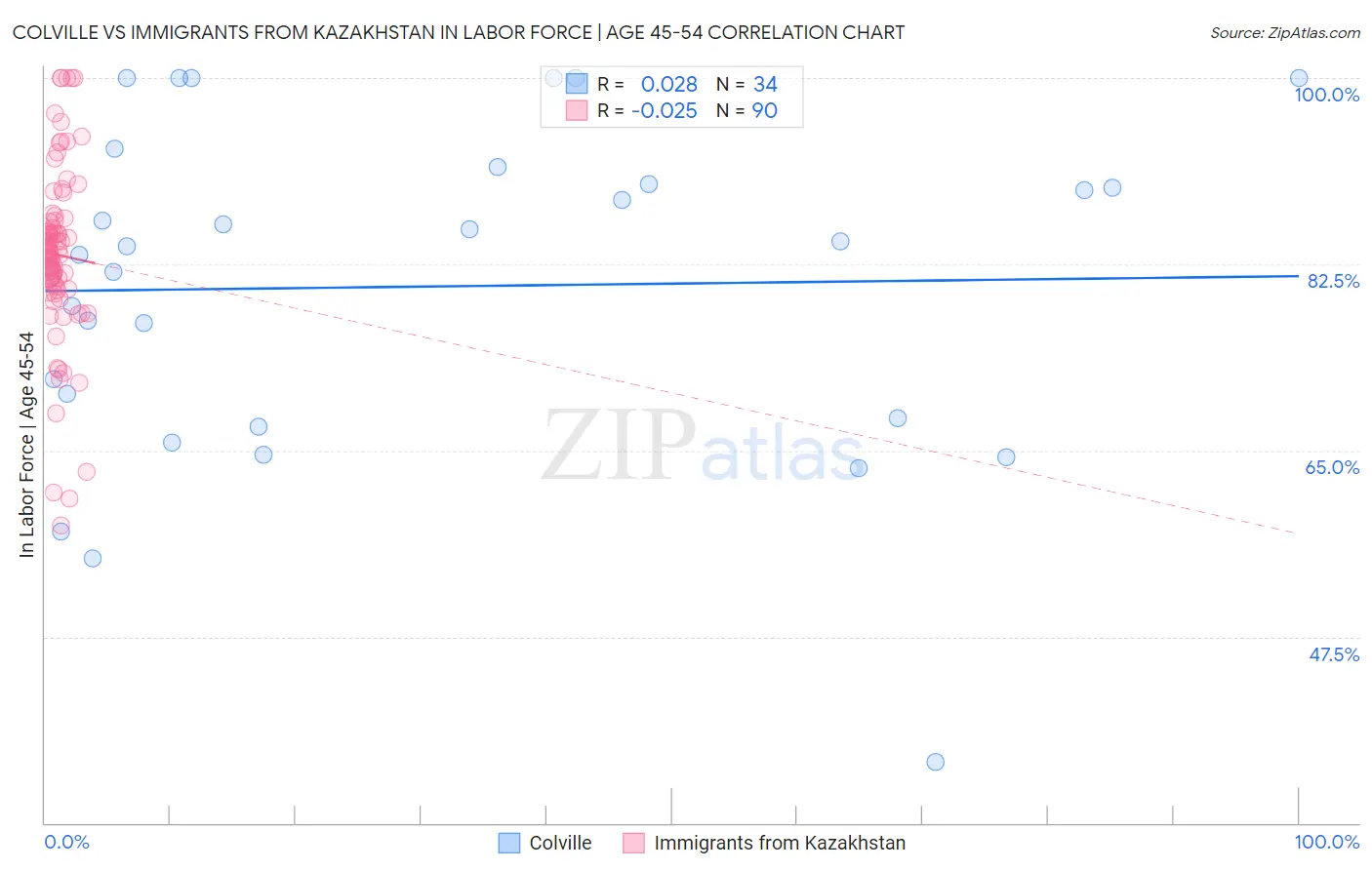 Colville vs Immigrants from Kazakhstan In Labor Force | Age 45-54