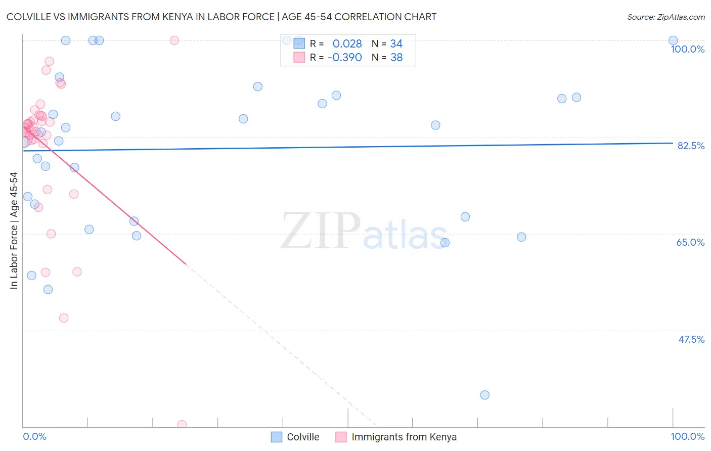 Colville vs Immigrants from Kenya In Labor Force | Age 45-54