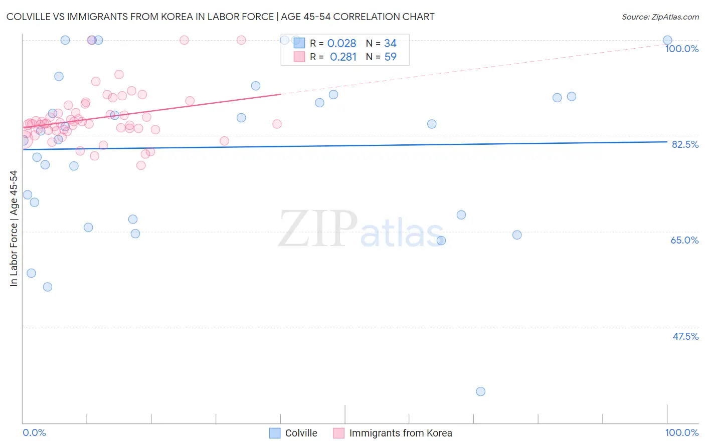 Colville vs Immigrants from Korea In Labor Force | Age 45-54