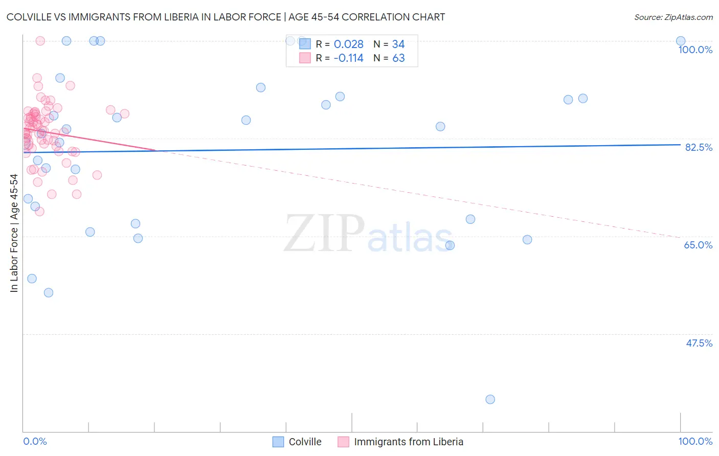 Colville vs Immigrants from Liberia In Labor Force | Age 45-54