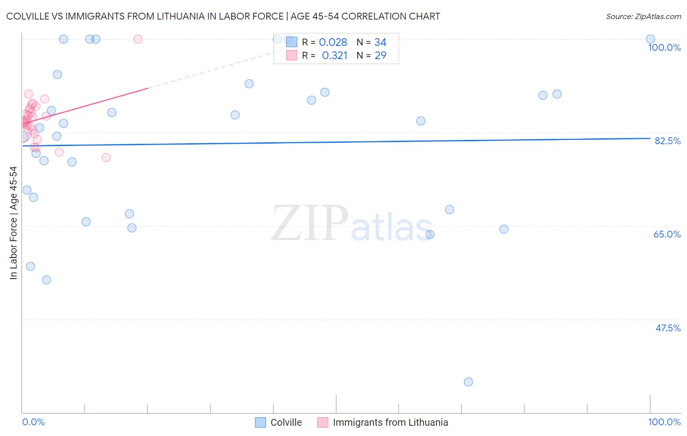 Colville vs Immigrants from Lithuania In Labor Force | Age 45-54