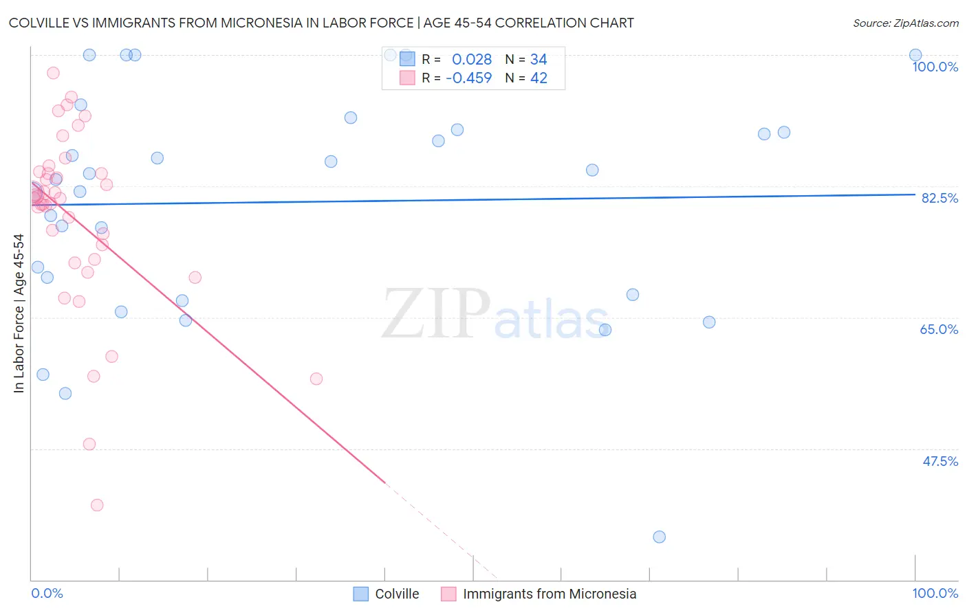 Colville vs Immigrants from Micronesia In Labor Force | Age 45-54