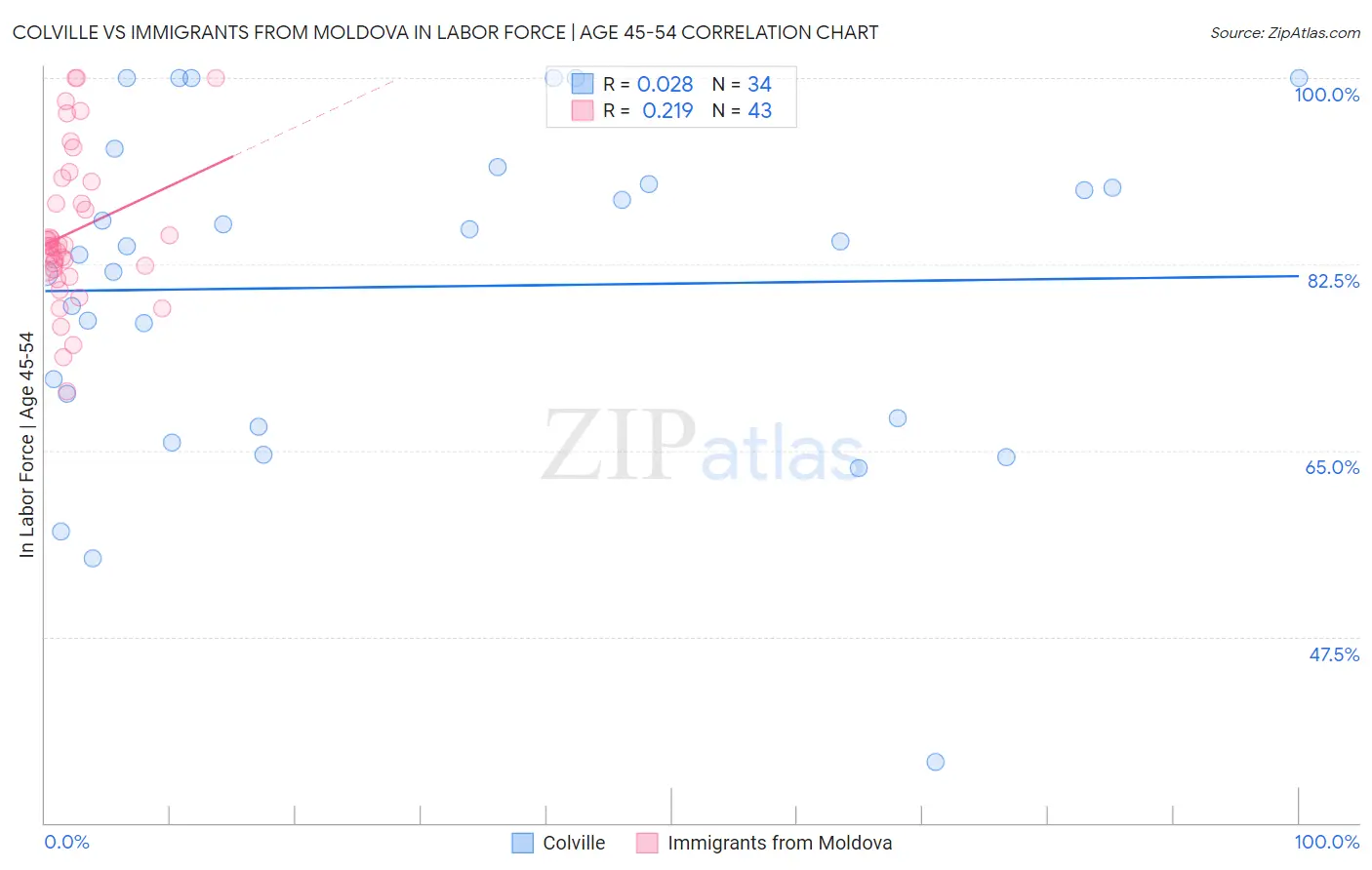 Colville vs Immigrants from Moldova In Labor Force | Age 45-54