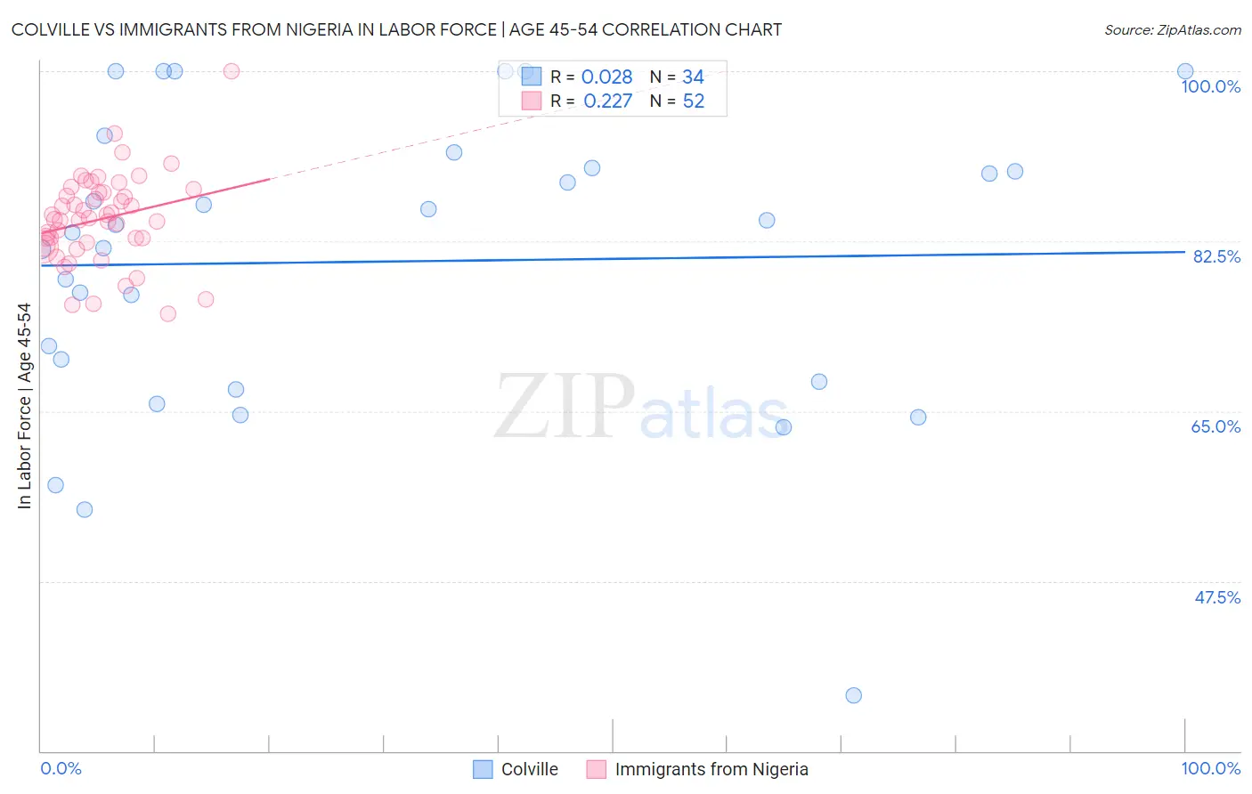 Colville vs Immigrants from Nigeria In Labor Force | Age 45-54
