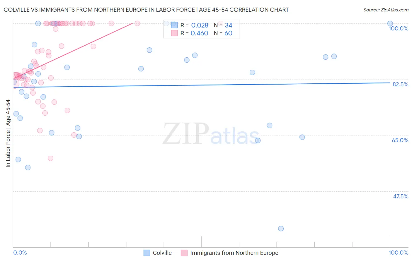 Colville vs Immigrants from Northern Europe In Labor Force | Age 45-54