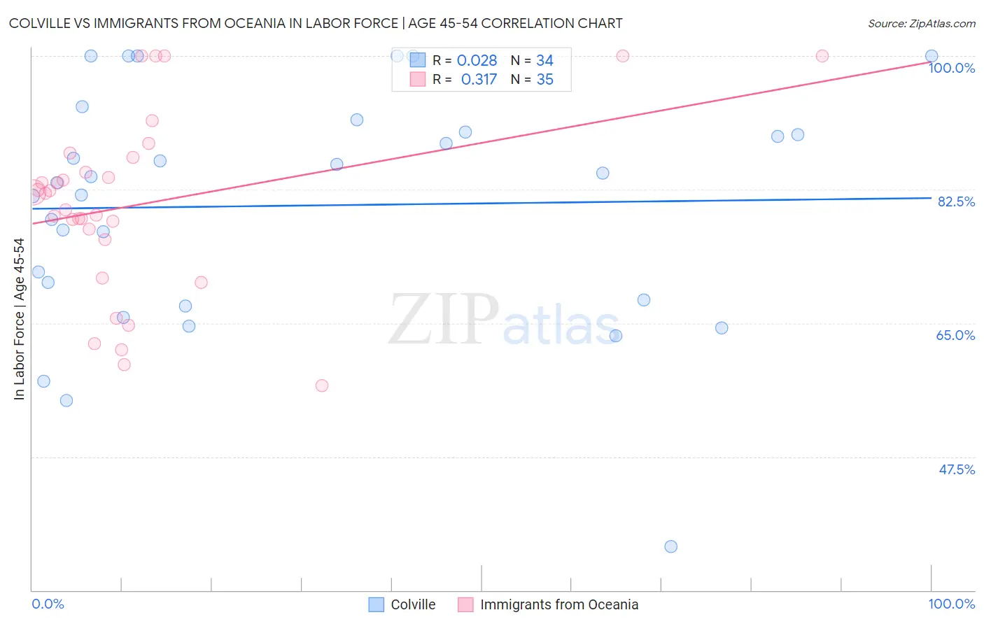 Colville vs Immigrants from Oceania In Labor Force | Age 45-54