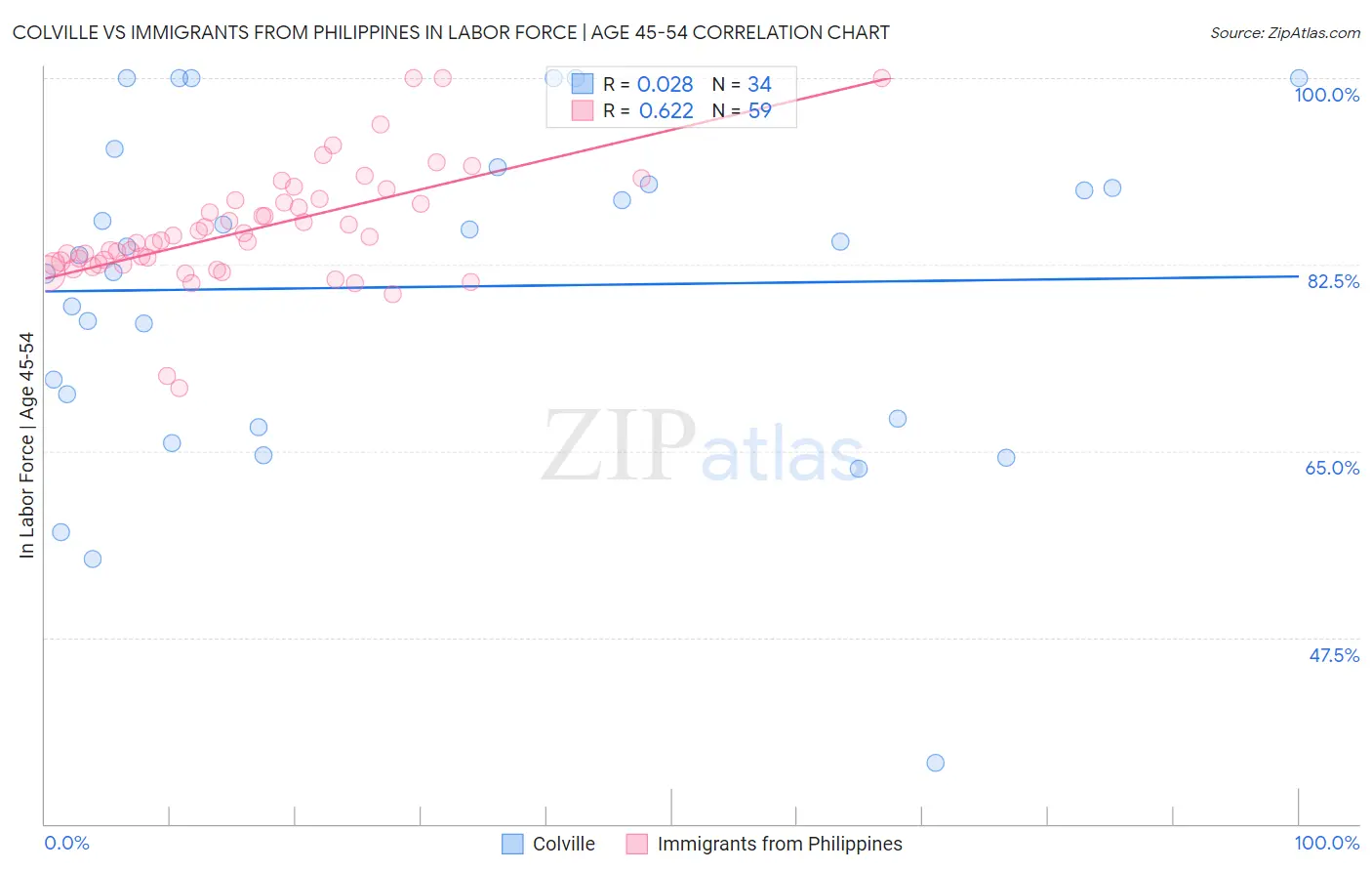 Colville vs Immigrants from Philippines In Labor Force | Age 45-54