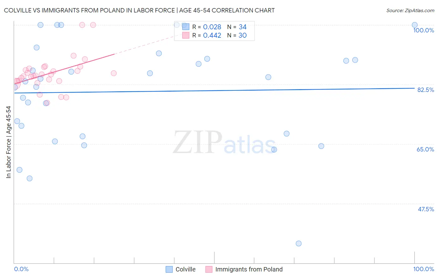 Colville vs Immigrants from Poland In Labor Force | Age 45-54
