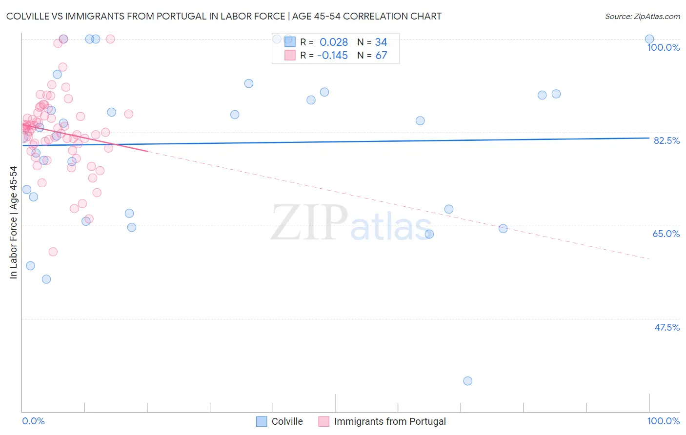 Colville vs Immigrants from Portugal In Labor Force | Age 45-54