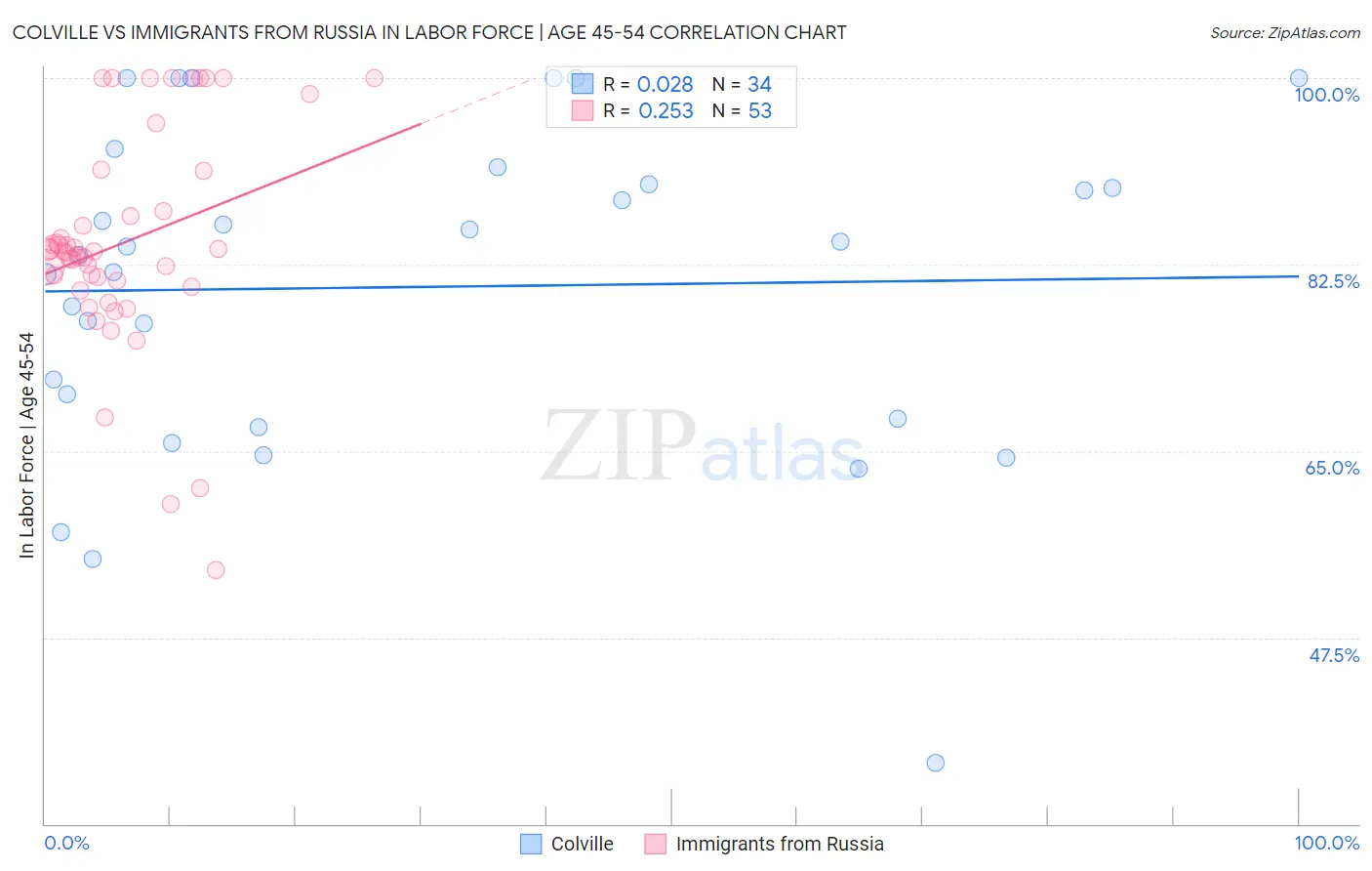 Colville vs Immigrants from Russia In Labor Force | Age 45-54