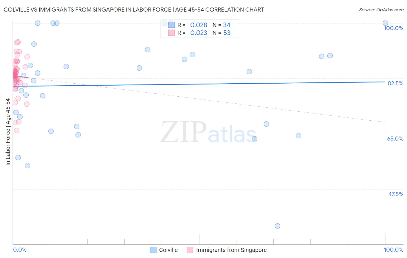 Colville vs Immigrants from Singapore In Labor Force | Age 45-54