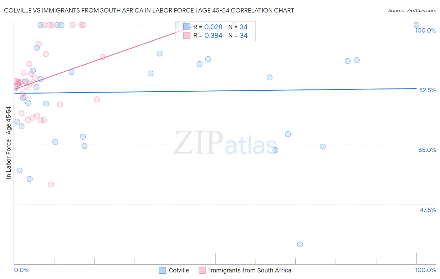 Colville vs Immigrants from South Africa In Labor Force | Age 45-54