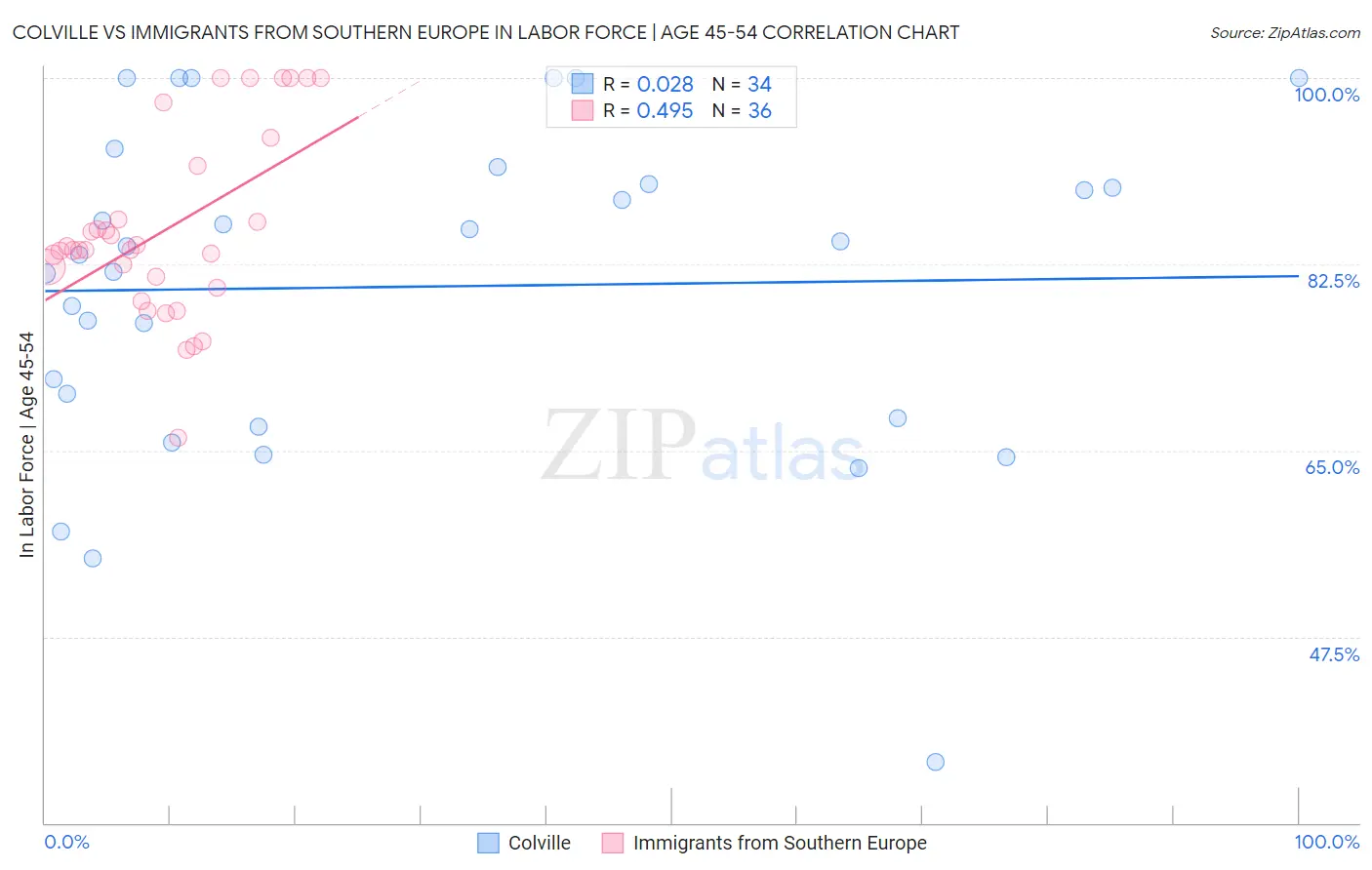Colville vs Immigrants from Southern Europe In Labor Force | Age 45-54