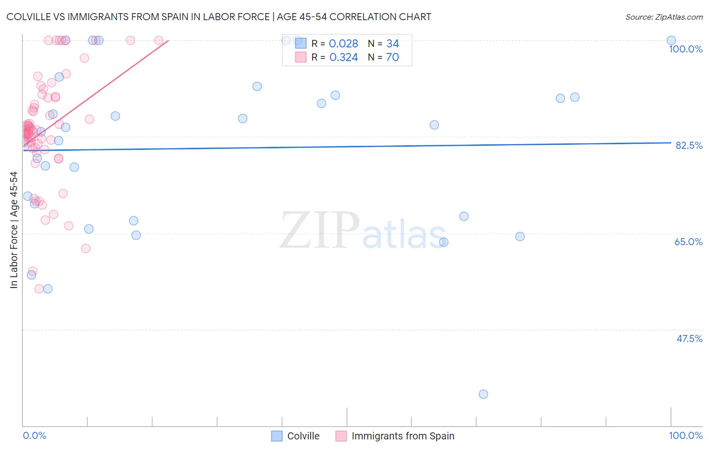 Colville vs Immigrants from Spain In Labor Force | Age 45-54