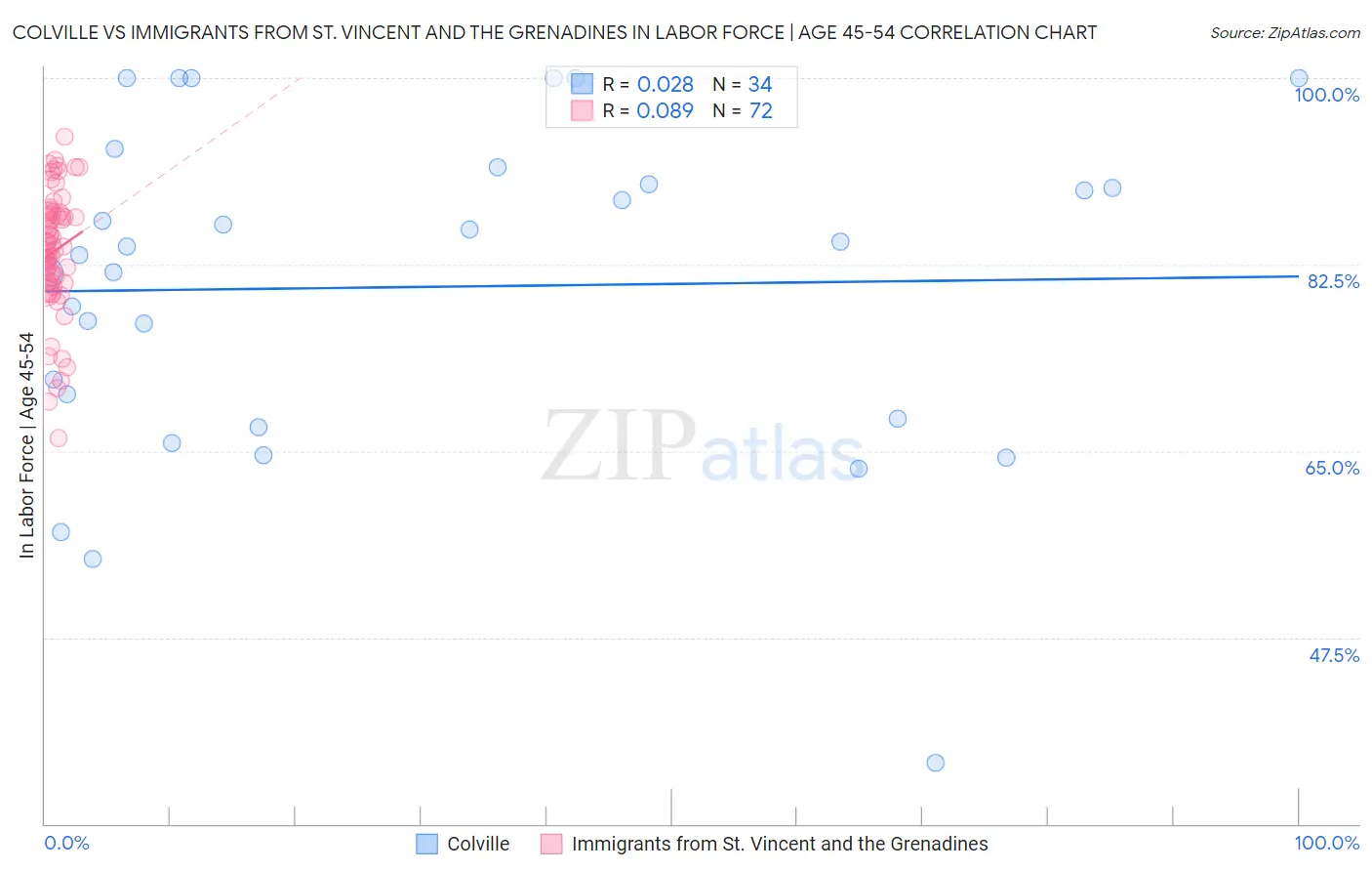 Colville vs Immigrants from St. Vincent and the Grenadines In Labor Force | Age 45-54