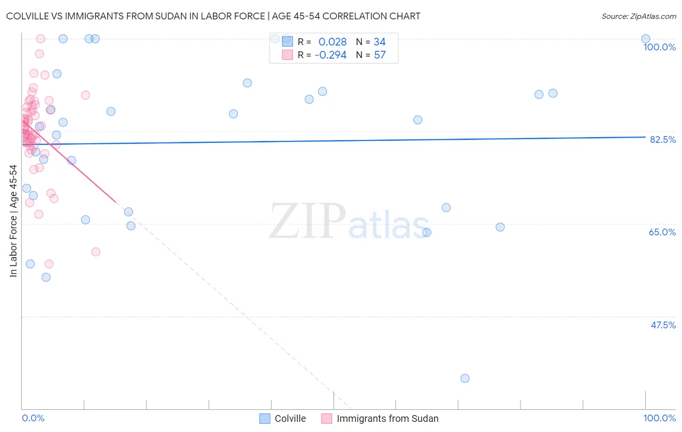 Colville vs Immigrants from Sudan In Labor Force | Age 45-54