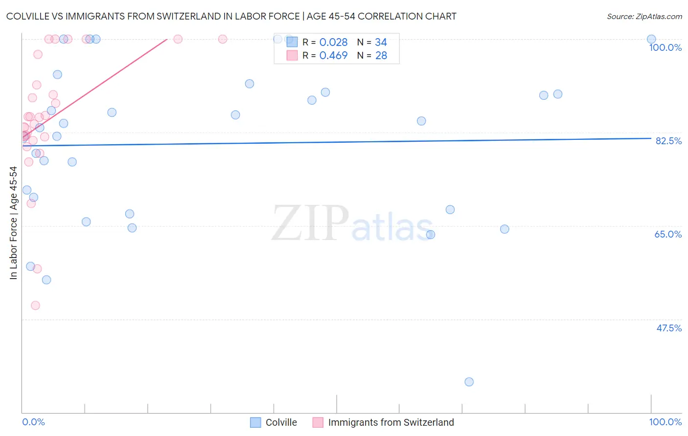 Colville vs Immigrants from Switzerland In Labor Force | Age 45-54
