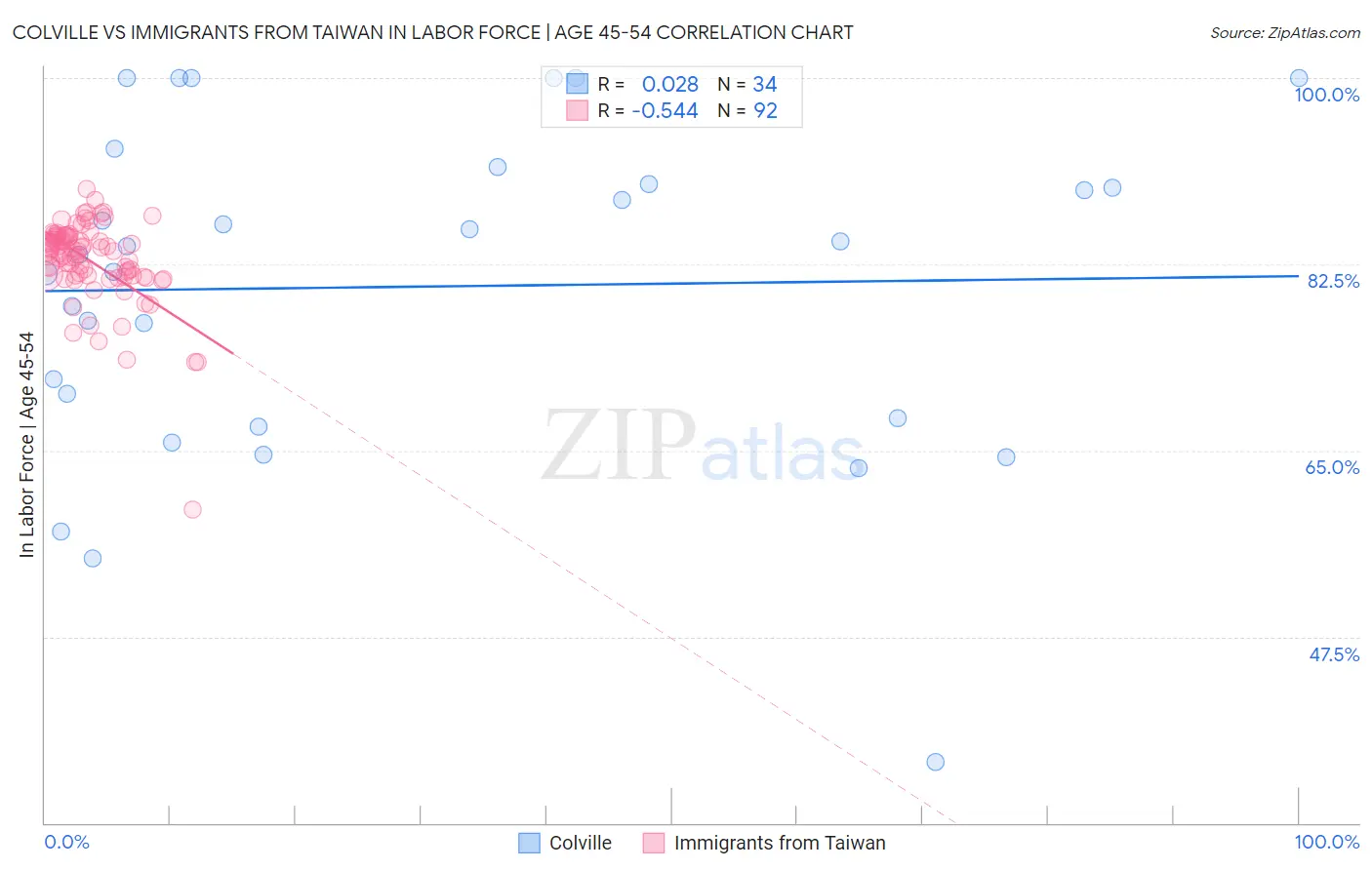 Colville vs Immigrants from Taiwan In Labor Force | Age 45-54