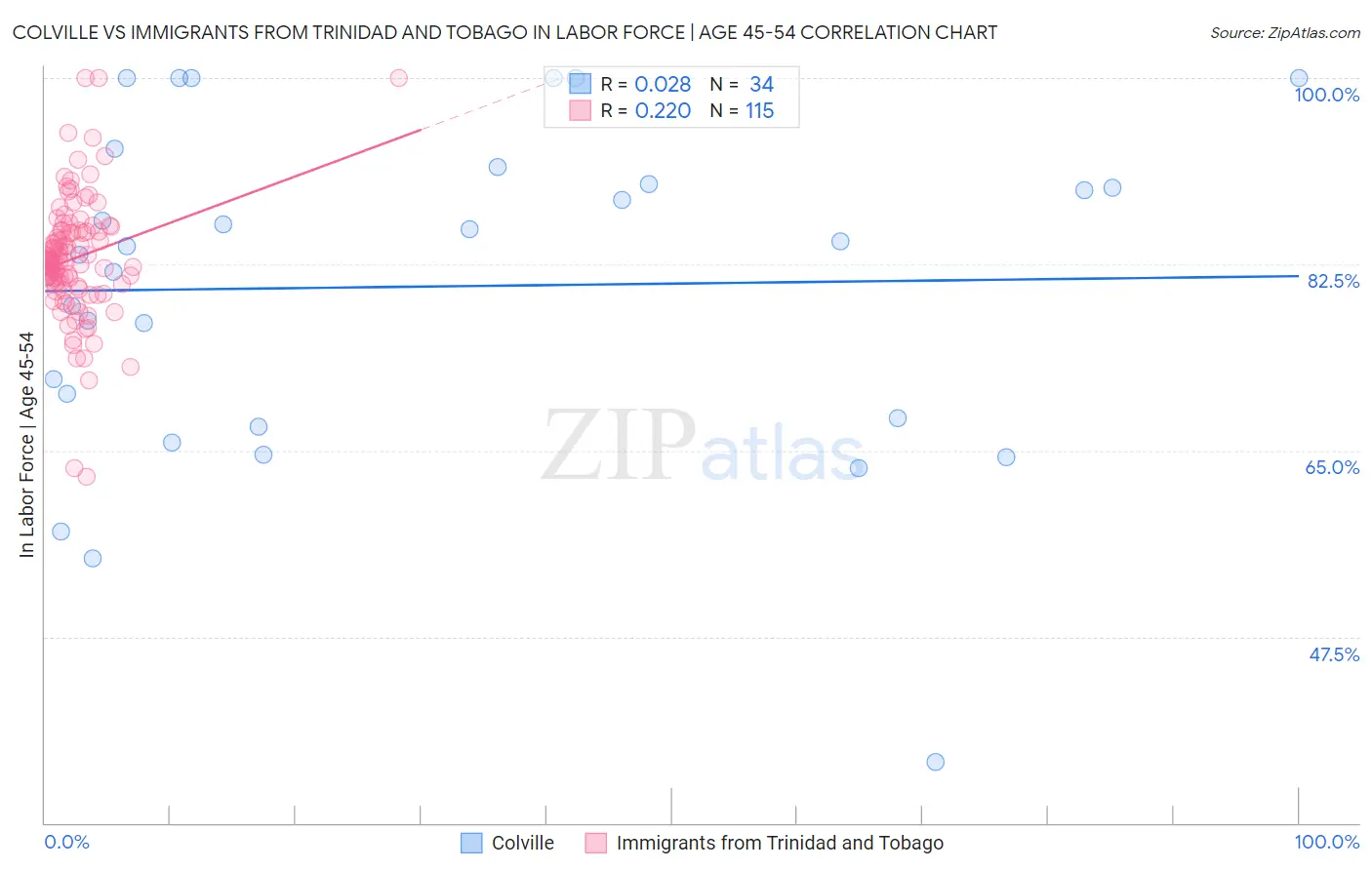 Colville vs Immigrants from Trinidad and Tobago In Labor Force | Age 45-54