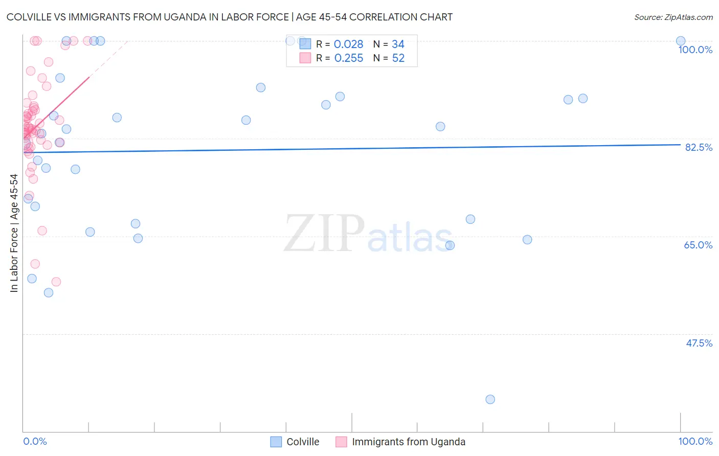 Colville vs Immigrants from Uganda In Labor Force | Age 45-54