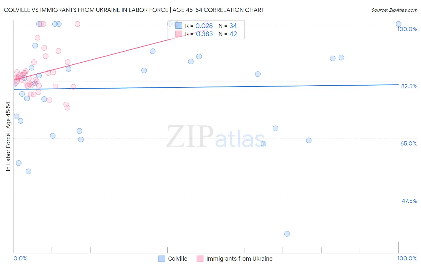 Colville vs Immigrants from Ukraine In Labor Force | Age 45-54