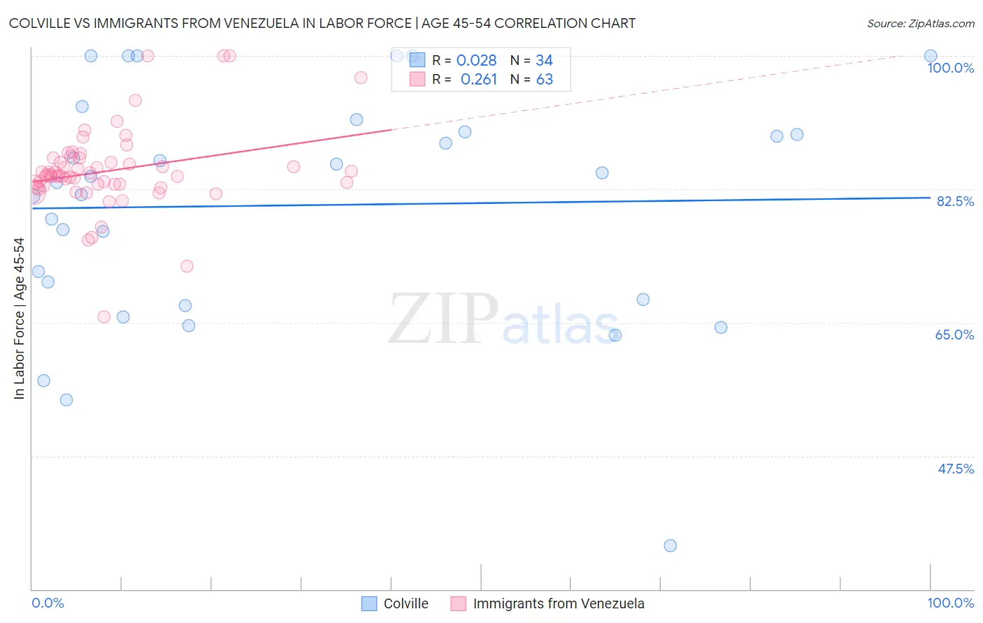 Colville vs Immigrants from Venezuela In Labor Force | Age 45-54