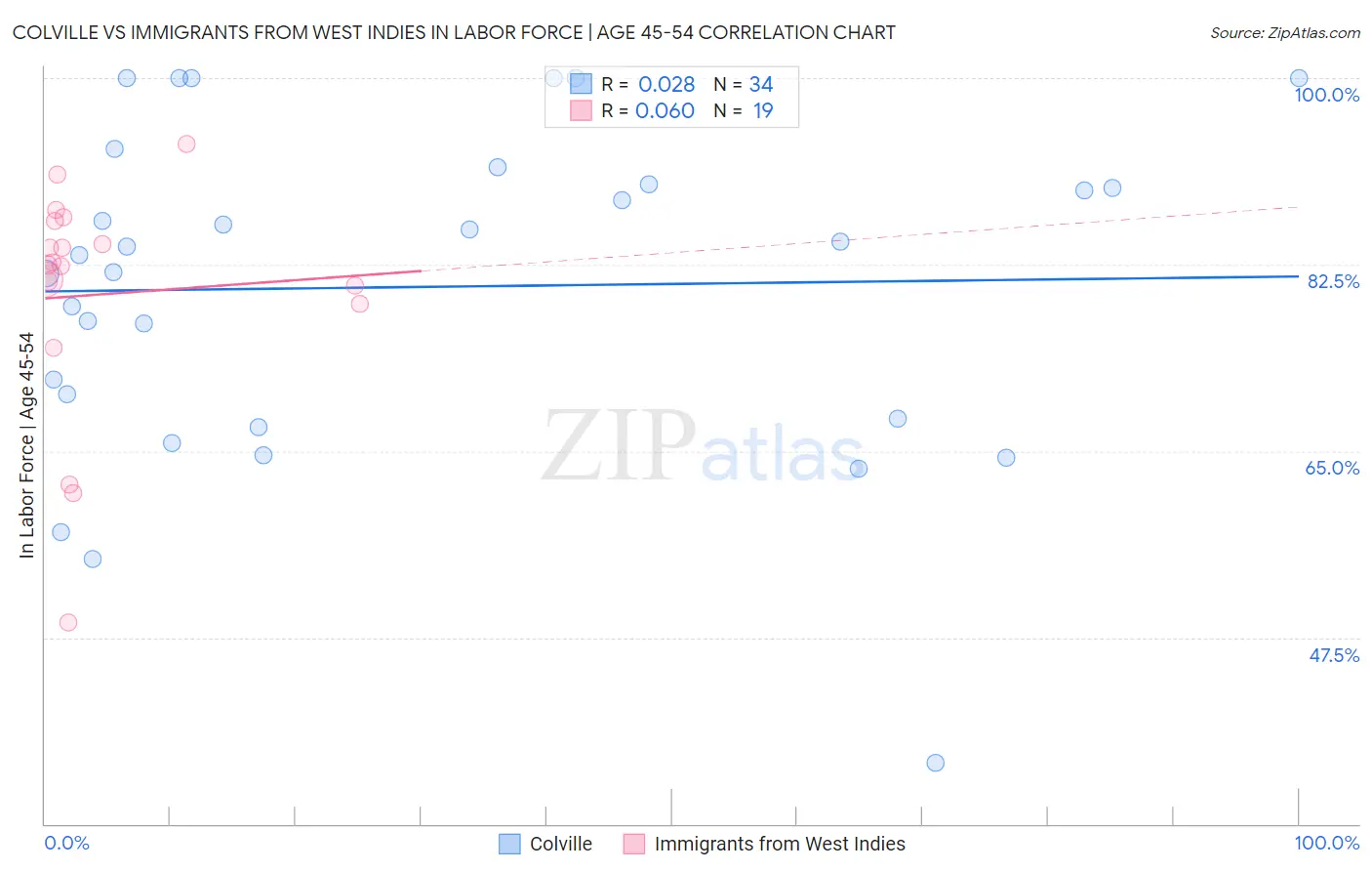 Colville vs Immigrants from West Indies In Labor Force | Age 45-54
