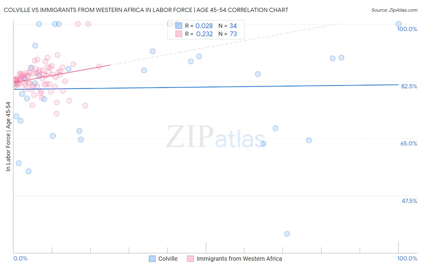 Colville vs Immigrants from Western Africa In Labor Force | Age 45-54
