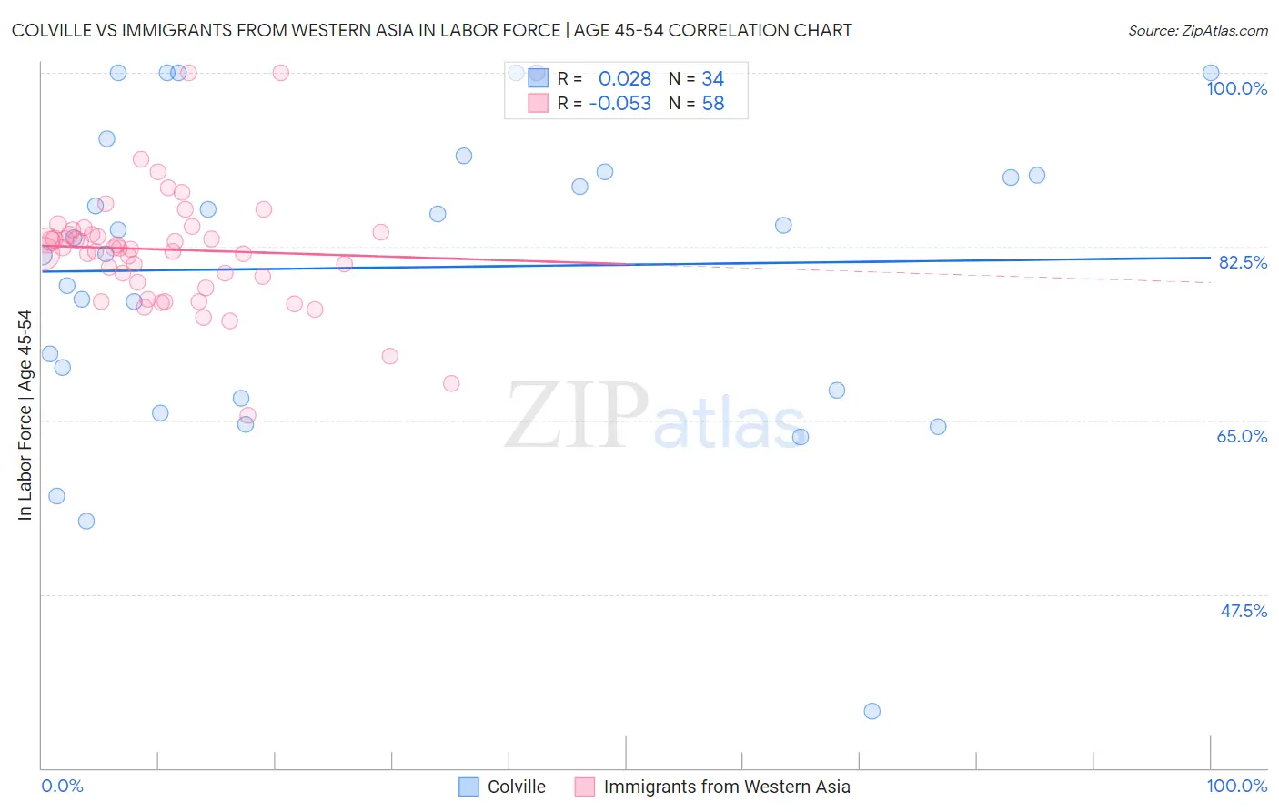 Colville vs Immigrants from Western Asia In Labor Force | Age 45-54